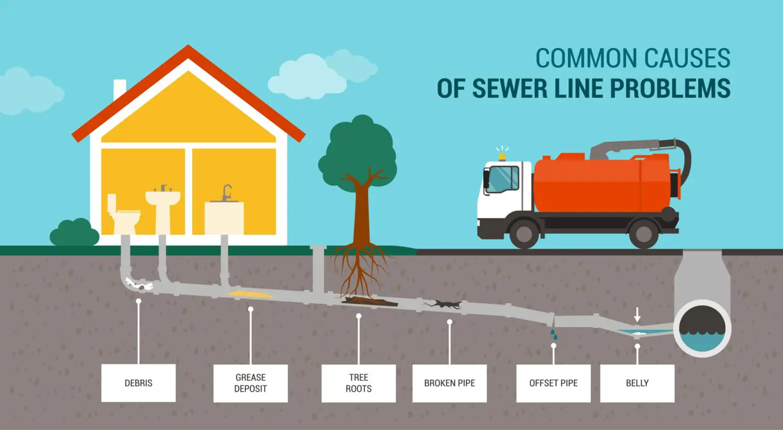 Common,Causes,Of,Sewer,Line,Problems,Infographic,And,Sewer,Truck illustration of common sewer problems