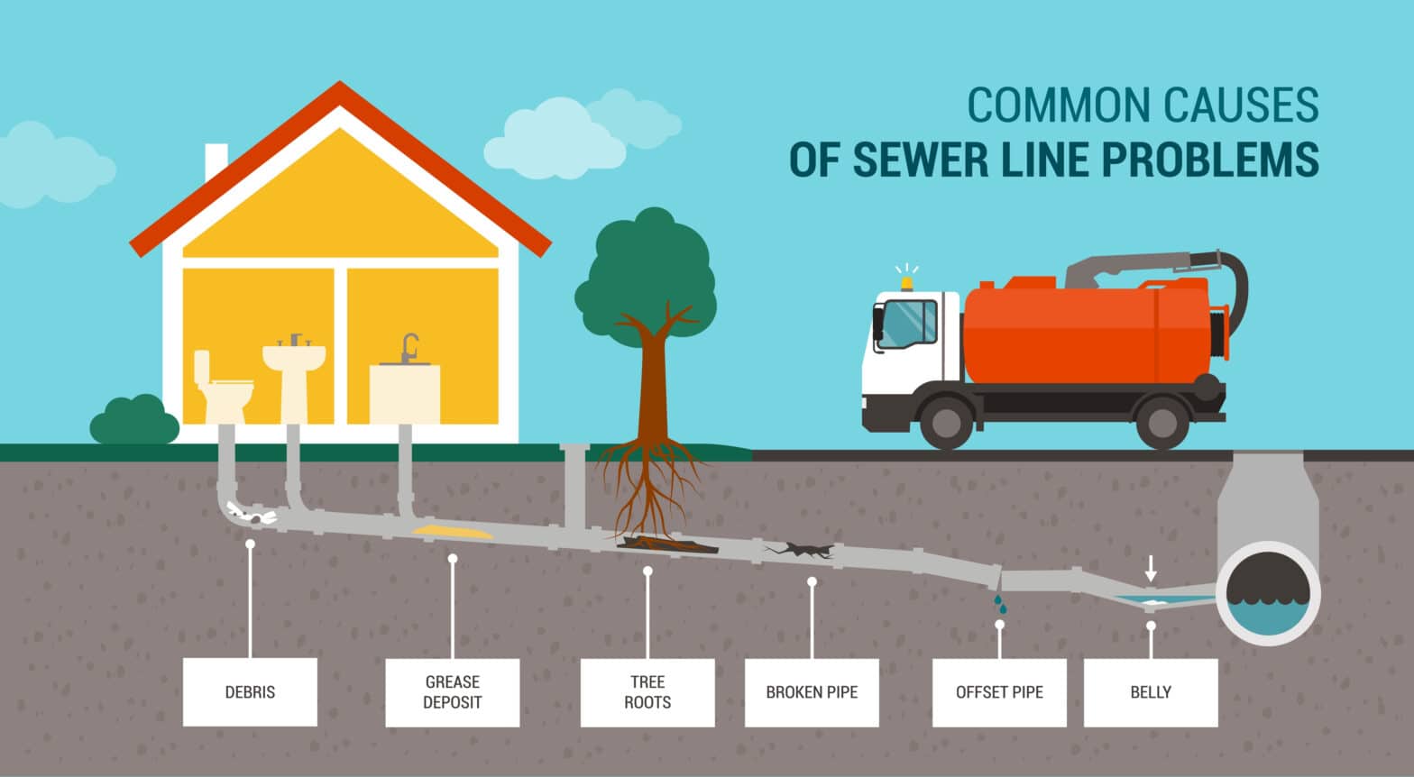 Common,Causes,Of,Sewer,Line,Problems,Infographic,And,Sewer,Truck illustration of common sewer problems